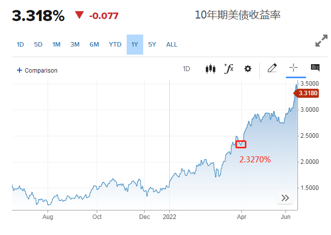 去年11月中国增持85亿美元美国国债，日本减持31亿美元