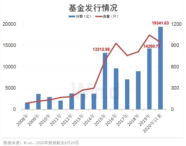 首批公募四季报：多只债基规模大涨，权益基金大幅调仓