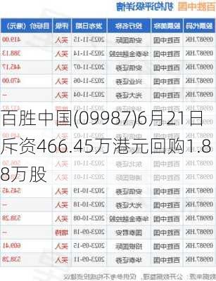 百胜中国1月17日合共回购约6.78万股股份