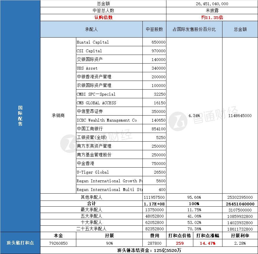 京东集团-SW高开逾4% APP上线送礼功能公司有望显著受益国补政策