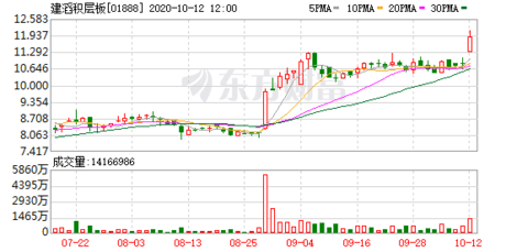 建滔系早盘走高 建滔积层板上涨5.69%建滔集团上涨4.38%