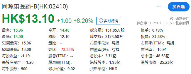 同源康医药-B盘中涨超34% 核心产品正进行临床试验