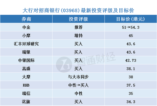 中银国际：维持招商银行“买入”评级 目标价升至49.72港元