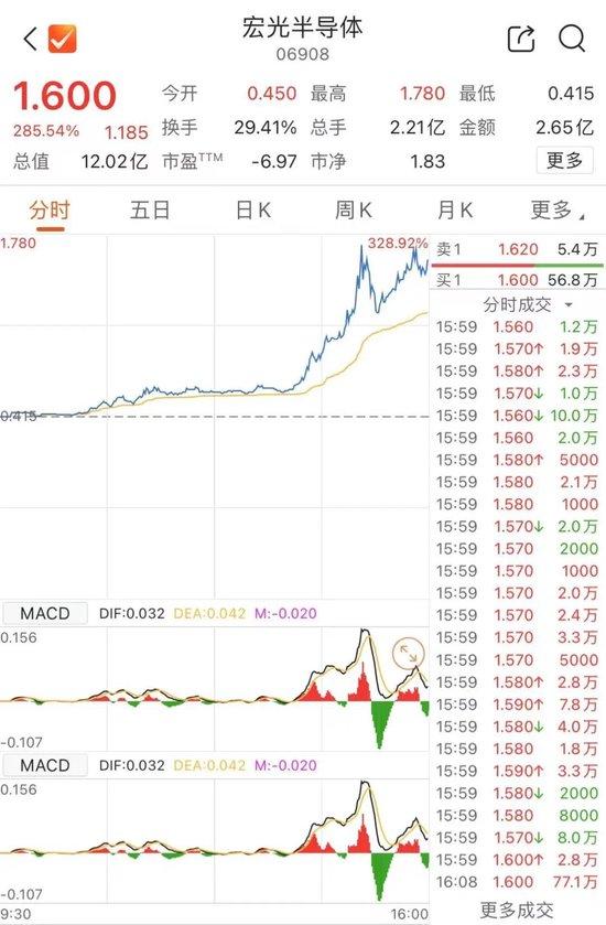 芯片股早盘多数走高 中芯国际及宏光半导体均涨超3%