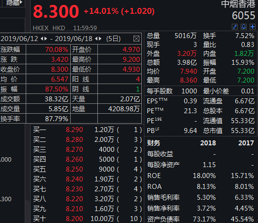 中烟香港早盘涨超4% 国金证券首次覆盖给予“买入”评级