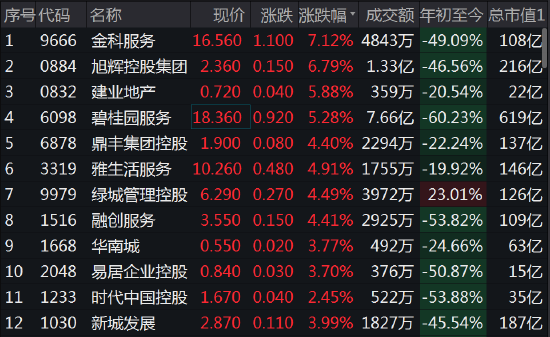 内房股早盘全线拉升 碧桂园涨逾28%融信中国涨逾21%