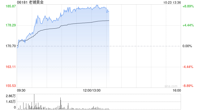 老铺黄金现涨逾6%刷新上市新高 近期获多家大行齐唱好