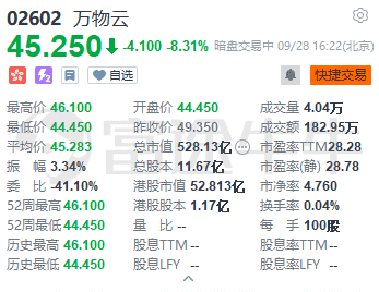 万物云早盘涨超7% 企业后续估值空间有望被逐步打开