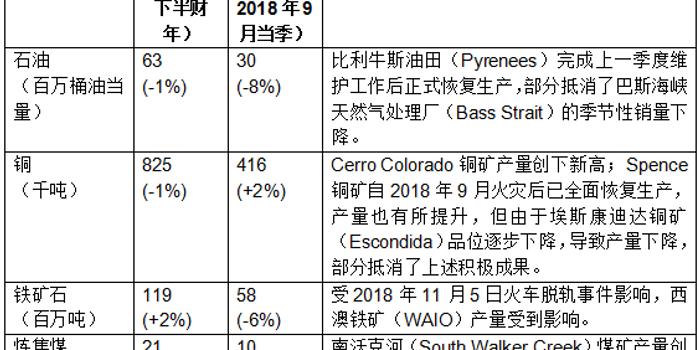 必和必拓Q2铜产量飙升17% 铁矿石产量基本持平