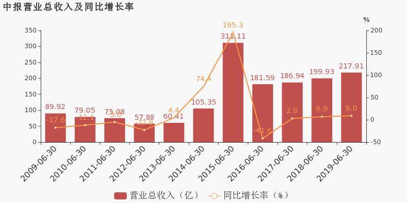 中信金融资产午后涨超4% 去年归母净利润最高同比预增466%