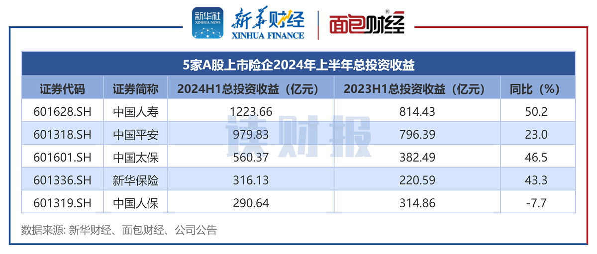 1月21日保险日报丨五大A股上市险企2024年保费合计2.84万亿元！专属商业养老保险2024年成绩单，最高达4.07%