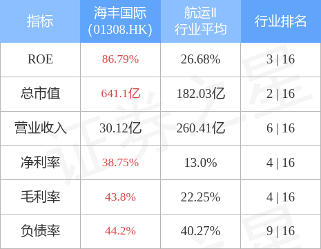 大摩：予海丰国际“与大市同步”评级 目标价24港元