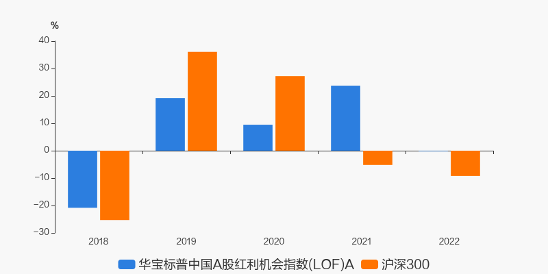 过好红利中国年 认准华宝标普港股通低波红利（022888）