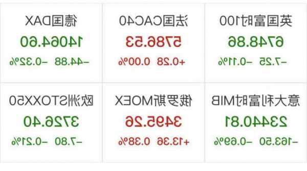 欧股开盘涨跌不一 欧洲斯托克50指数开盘跌0.22%