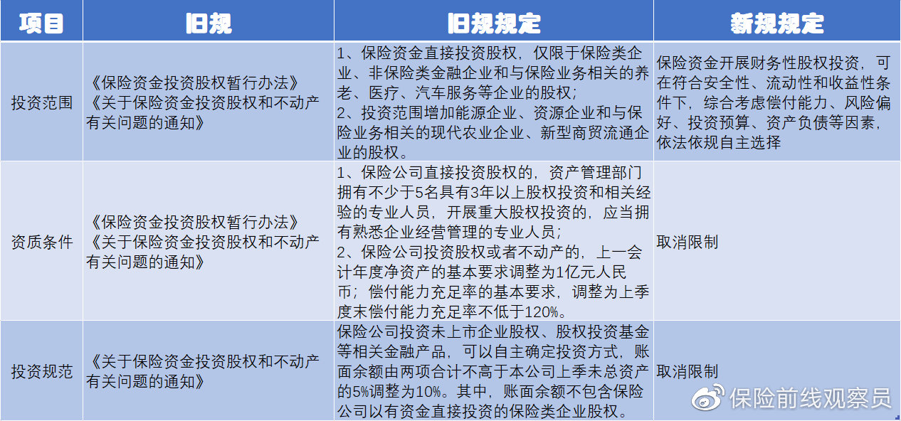 广东：鼓励保险资金依法依规扩大股权投资比例，加快培育壮大耐心资本