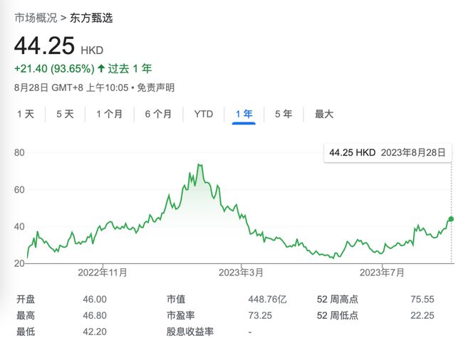 东方甄选公布2025财年中期业绩：半年总GMV为48亿元，付费会员超22万人