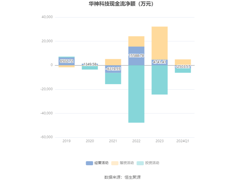 华神科技2024年净利润转亏：预计亏损800万至1550万元，中药原材料采购价格的持续上涨，导致整体毛利率下滑