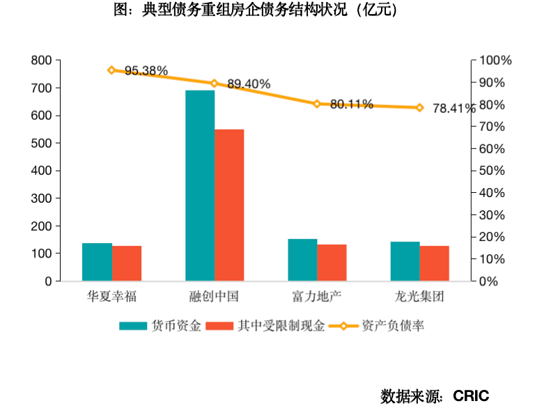 融创境内公司债券重组完成 房企化债频现积极信号