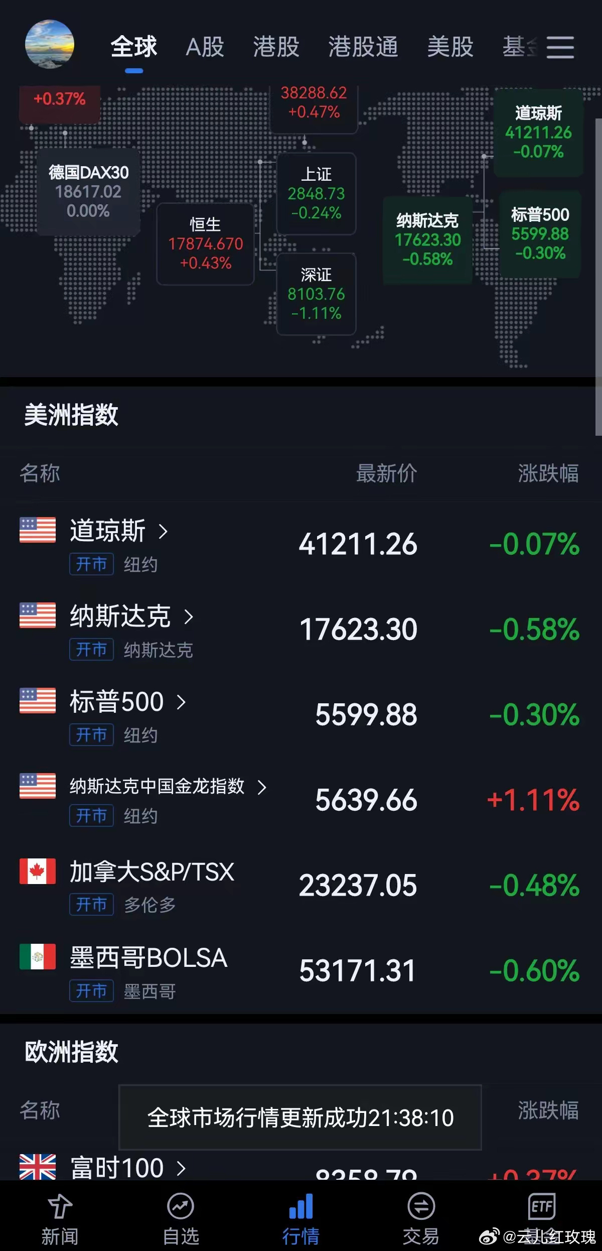 中概指数跌幅扩大至1%，盘初一度涨超1%