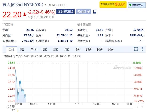 宜人智科盘中异动 下午盘快速上涨5.28%报5.18美元