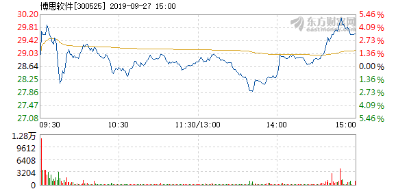 博思艾伦咨询公司盘中异动 下午盘股价大涨5.04%报142.92美元