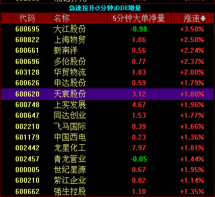 寰泰生技盘中异动 下午盘急速上涨5.00%