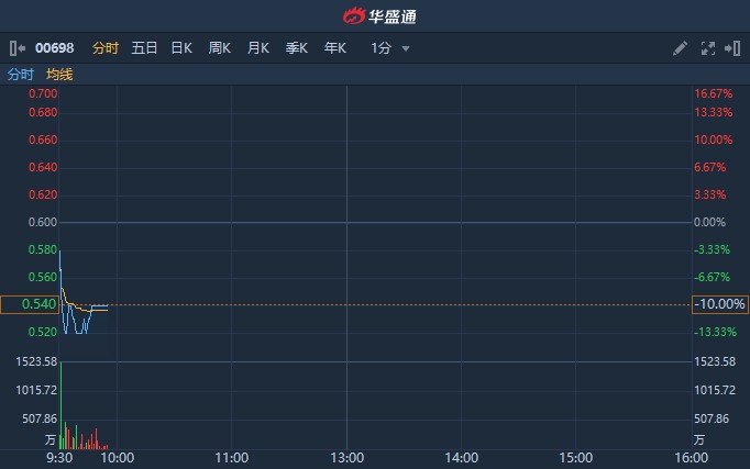 看通集团拟折让约9.95%配售6250.5万股 净筹约1050万港元