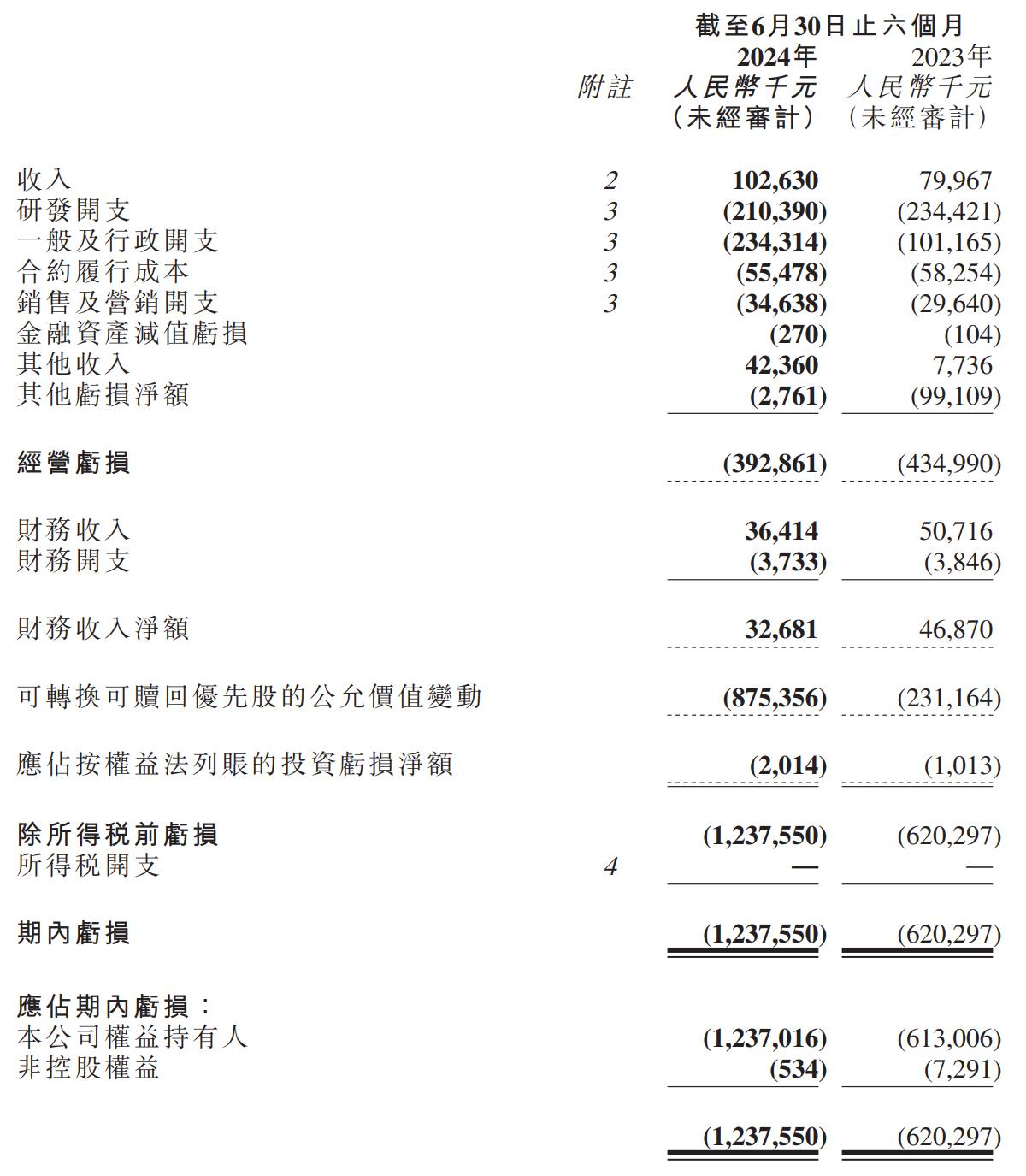 晶泰控股-P早盘一度涨超11% 公司近期配售净筹超11亿港元