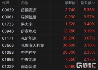 兖煤澳大利亚盘中涨超3% 2024年第4季度权益煤销量增长3%