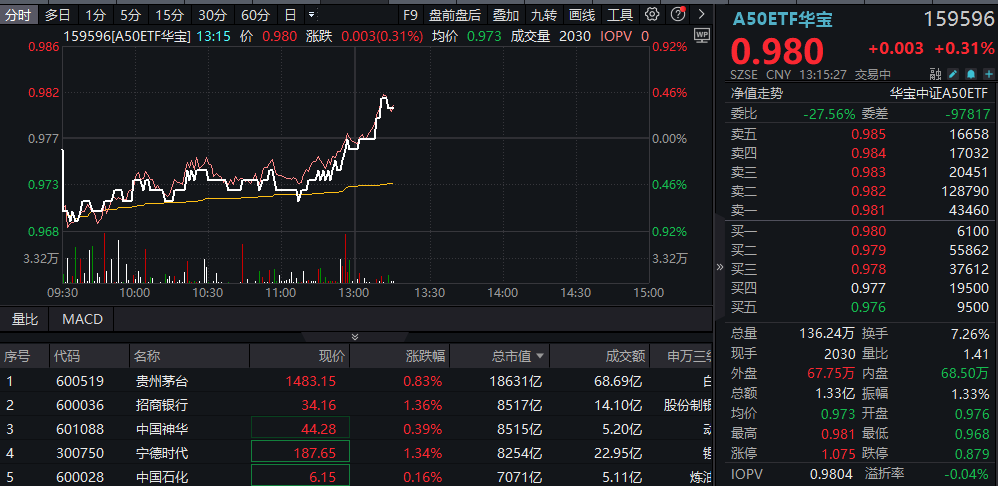 牛还在！市场回调已近尾声，A50ETF华宝（159596）盘中震荡迎布局窗口
