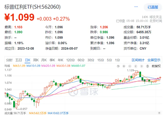 高质量发展阶段红利策略备受青睐，标普红利ETF（562060）迎布局窗口期