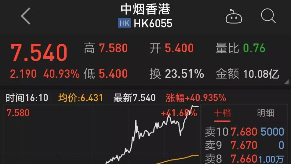 中烟香港早盘持续上涨超7% 公司市场份额有望加速提升