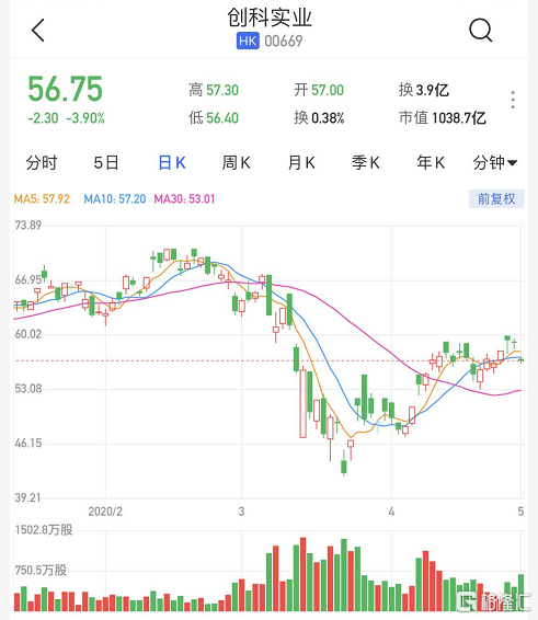 京东方精电逆市涨逾5% 花旗将目标价上升至8.50港元