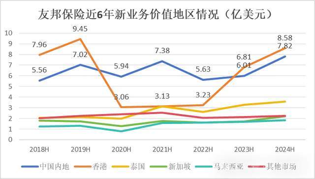 高盛：微升友邦保险目标价至94港元 保诚则降至147港元