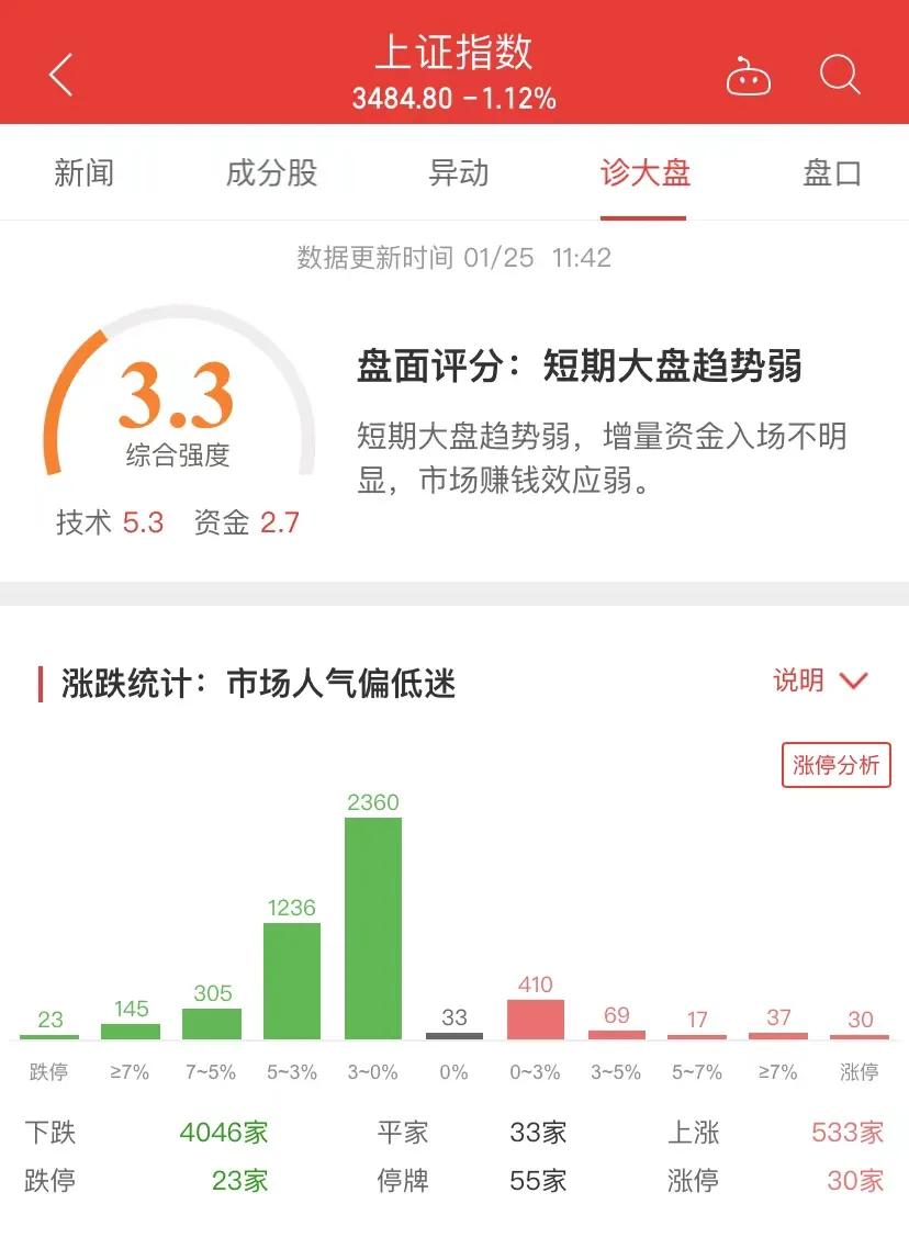 收评：沪指震荡调整跌0.89%全市场超4200只个股下跌