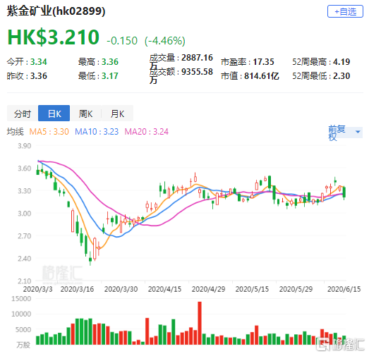 大摩：予紫金矿业“增持”评级 目标价22.9港元