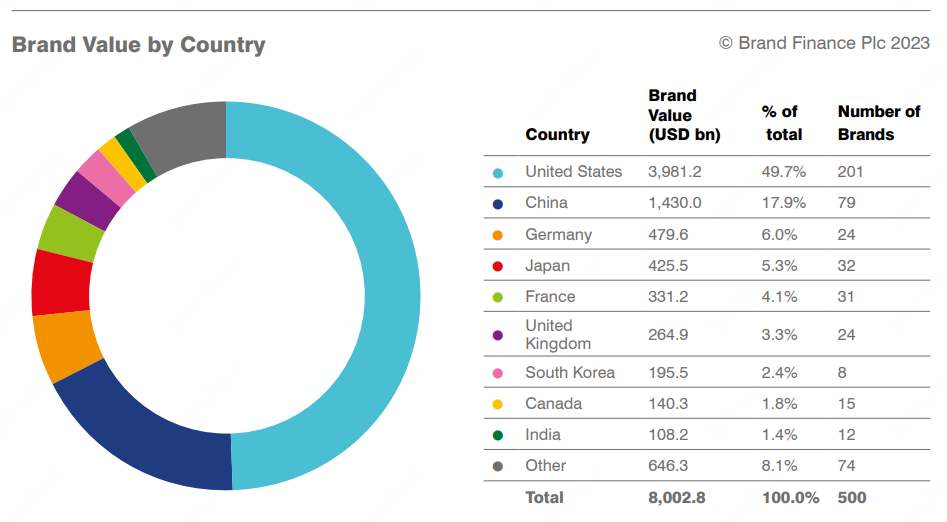 Brand Finance2025年全球品牌价值500强出炉，携程位列452位