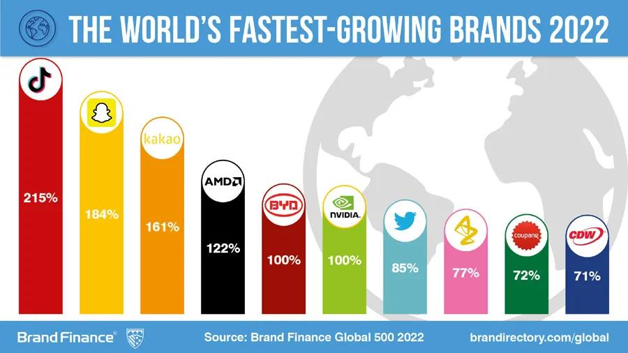 Brand Finance2025年全球品牌价值500强出炉，中国电力排名下降73位