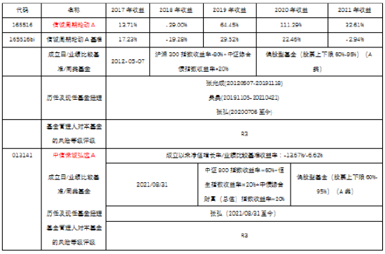 2024年度成绩单出炉 中信保诚基金19只产品居同类前10%