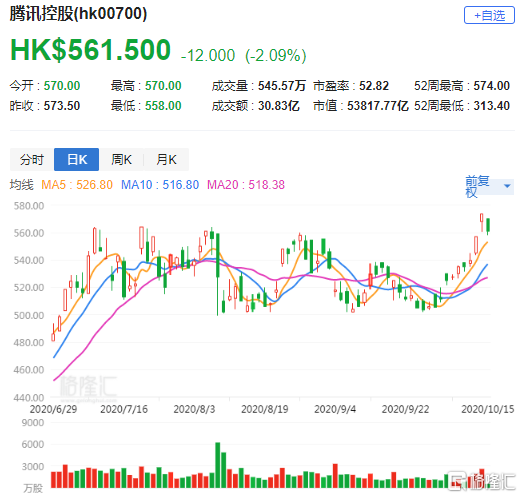 里昂：维持腾讯控股“跑赢大市”评级 目标价500港元