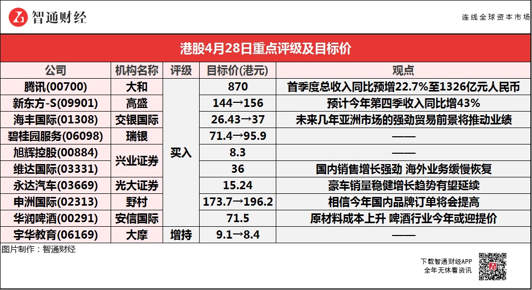 交银国际：予东方甄选“中性”评级 目标价上调15.6港元