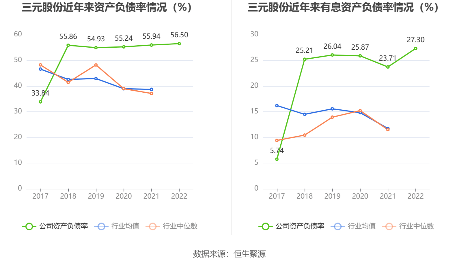 三元股份迎来拐点了吗？前三季收入加速下滑 账面现金低于短债