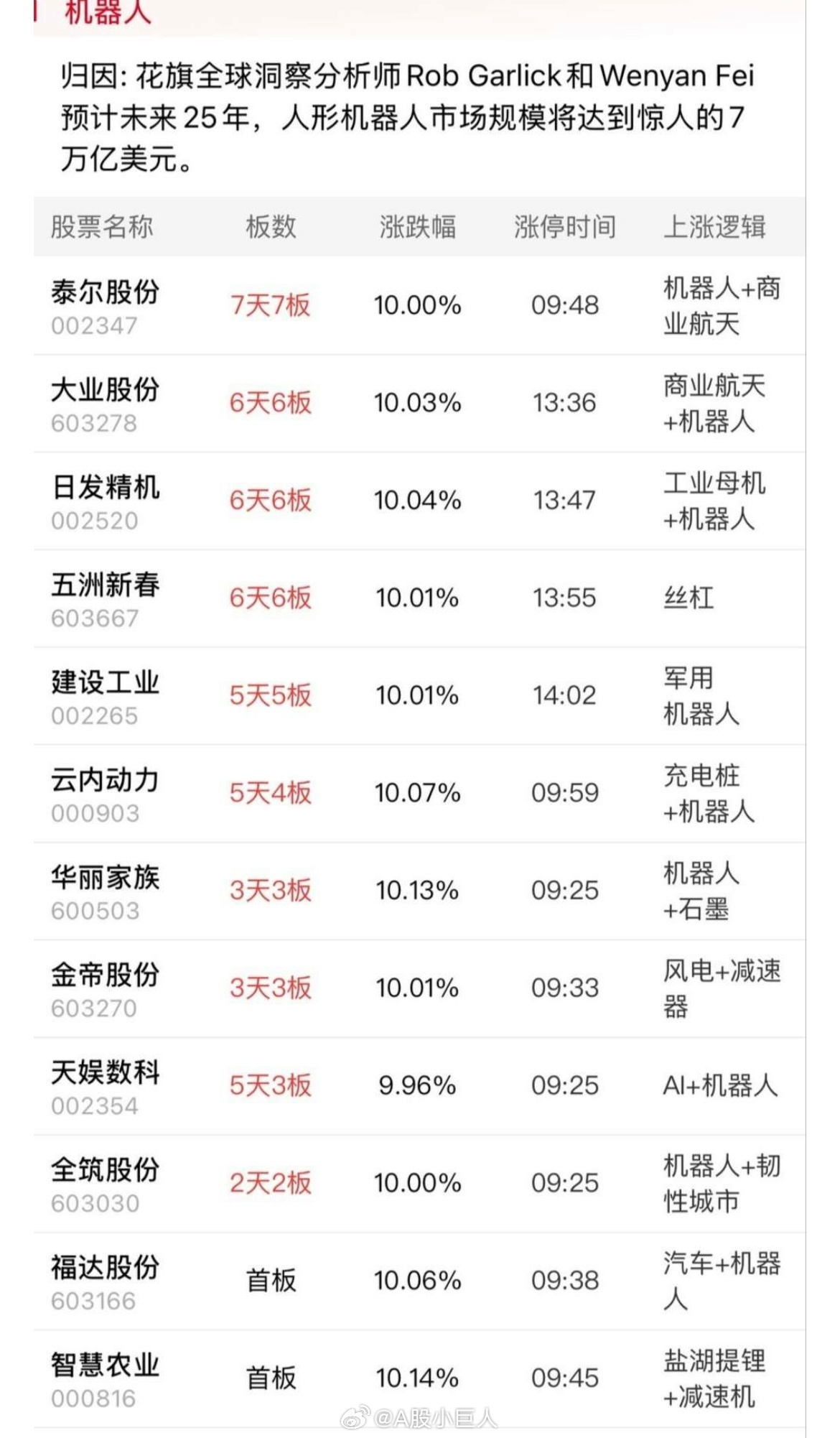 机器人概念股上涨 Palladyne AI涨超28%