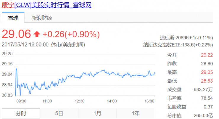 康宁盘中异动 股价大涨5.00%报54.13美元