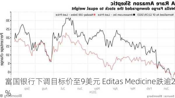 Editas Medicine盘中异动 下午盘大幅上涨5.37%报1.28美元