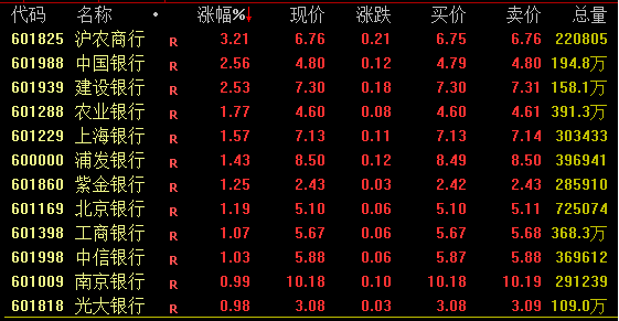 内银股早盘悉数上扬 邮储银行涨逾3%工商银行涨逾2%