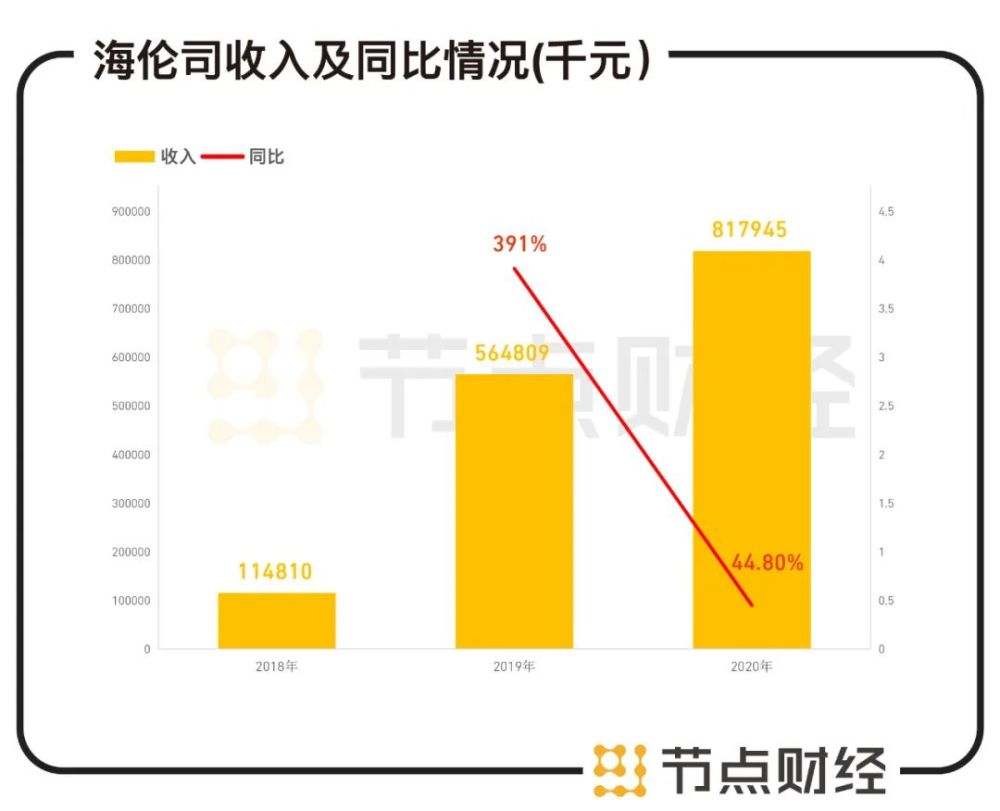 海伦司股价上涨6% 机构料嗨啤合伙人加盟店有望重启快速拓店