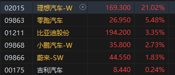 OSL集团现涨超3% 预期2024年度收入同比增长约60%至79%