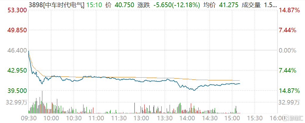 时代电气午后涨超4% 年内回购金额已超3亿港元