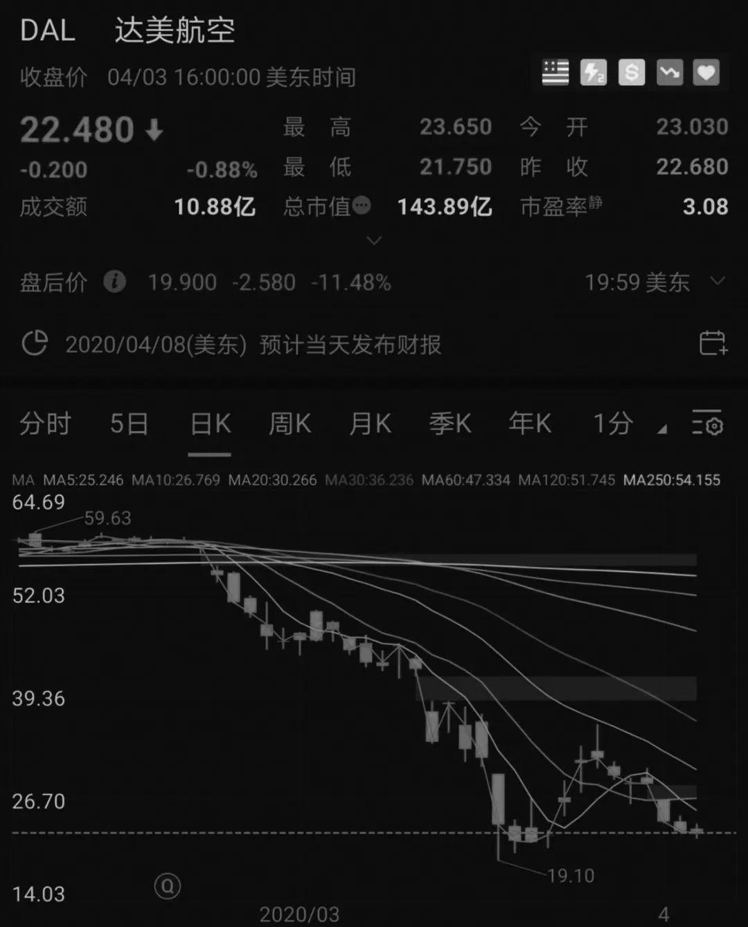 部分航空股走低 美国航空跌超6.5%